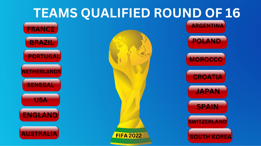 TEAMS QUALIFIED ROUND OF 16 1 1